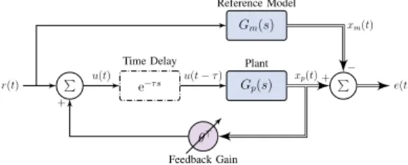 Fig. 1. Adaptive control in the presence of an input time delay.