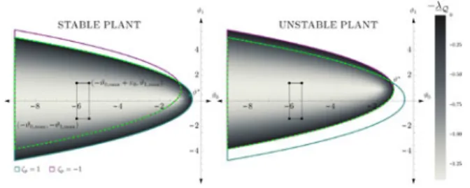 Fig. 3. Density plot of max i (λ i ((M 0 + M 1 )  P + P(M 0 + M 1 ))) in (82) for the plant and reference model given in Section VI-A
