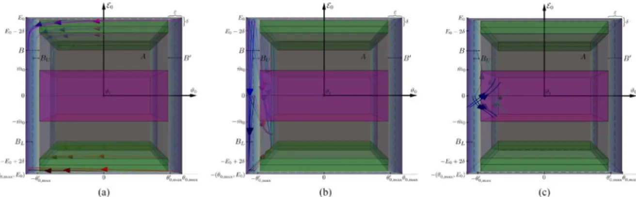 Fig. 2. Phases I–III of the trajectory, z , with boundary regions defined in Definition 1 and Definition 2