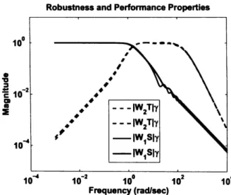 Fig.  10  illustrates  the  weighted  sensitivity  and  complementary  sensitivity  W1S  and  W2T,  corresponding to Csubopt  for  h  =  0.15  and h  =  0.25