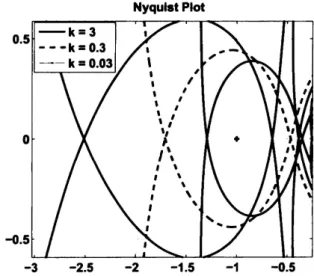 Figure  12.  Nyquist  plots of the open  loop system fork= 0.03,  k  =  0.3, and  k =  3,  where h  =  0.15, and c  =  5