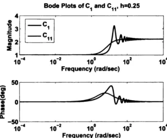Figure  17.  Bode  plots of  C1  and  C11 . 