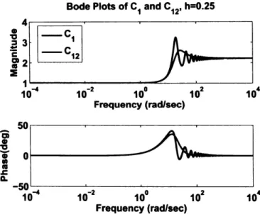 Figure  19.  Bode  plots of  C1  and  C12 . 