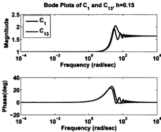 Figure 20.  Bode plots of C1  and C13. 