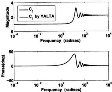 Figure 23.  Bode  plots of C 1  and its approximation  by  YALTA,  for  h  =  0.25 . 