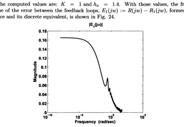 Figure 24.  Frequency  response of the error  E1 (s). 