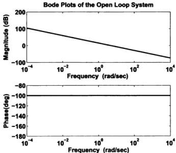 Figure 2.  Magnitude and  phase bode plots  of the open  loop system. 