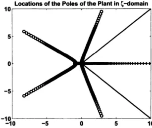 Figure 4.  Locations of the poles of the  plant  in  [25]  for  10- 5  <  c  <  10 5 