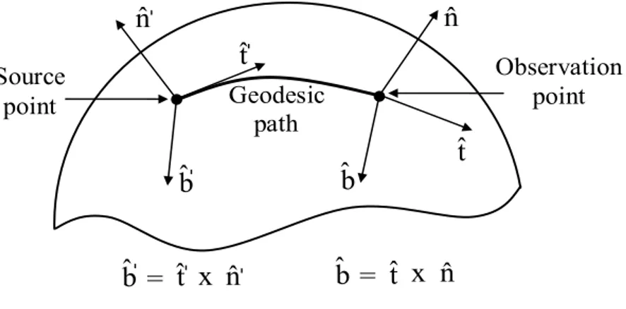 Figure 1.1: Ray coordinates