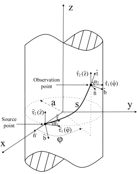 Figure 2.1: Cylinder geometry