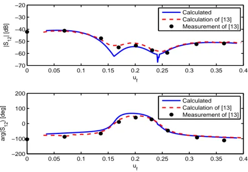Figure 4.17: Comparison of the magnitude and phase of S 21 ([R, R] polarization) between two circular waveguide fed apertures as a function of u f with the  calcu-lated results and calculation and measurement of [13] for the first configuration