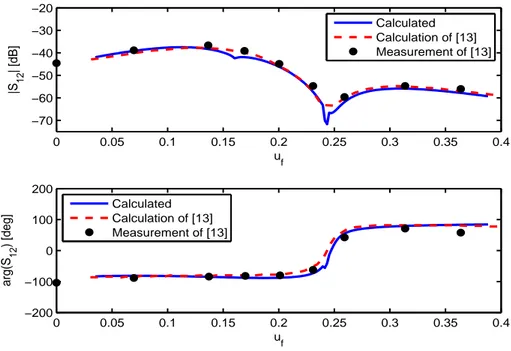 Figure 4.19: Comparison of the magnitude and phase of S 21 ([φ, R] polarization) between two circular waveguide fed apertures as a function of u f with the  calcu-lated results and calculation and measurement of [13] for the first configuration