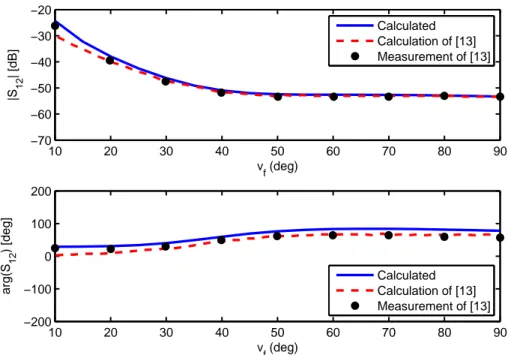 Figure 4.21: Comparison of the magnitude and phase of S 21 ([R, R] polarization) between two circular waveguide fed apertures as a function of u f with the  calcu-lated results and calculation and measurement of [13] for the second configuration