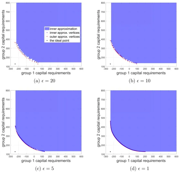 Figure 6.1: Inner approximations of the Eisenberg-Noe systemic risk measure for