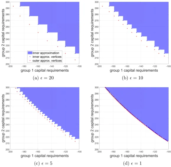 Figure 6.2: Zoomed portions of the inner approximations in Figure 6.1.