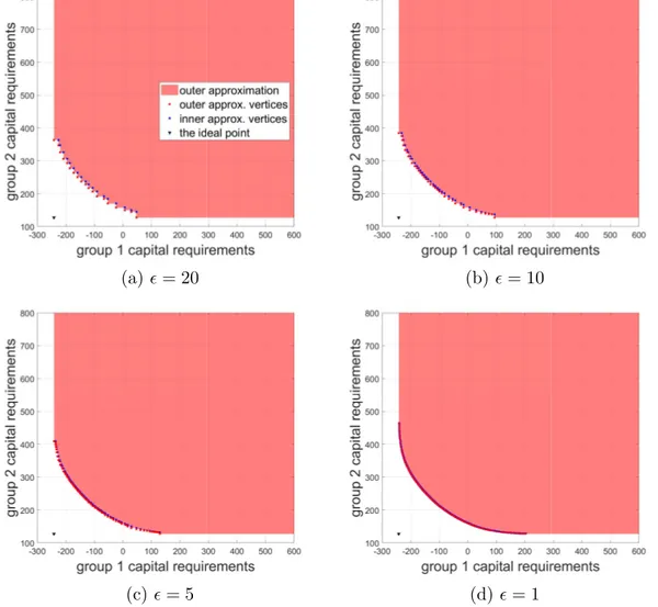 Figure 6.3: Outer approximations of the Eisenberg-Noe systemic risk measure for