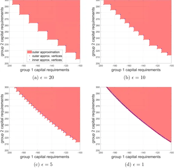 Figure 6.4: Zoomed portions of the outer approximations in Figure 6.3.