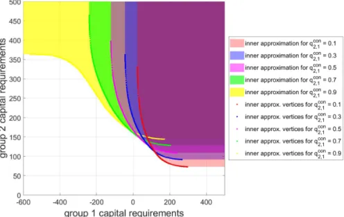 Figure 6.6: Inner approximations of the Eisenberg-Noe systemic risk measure for q con 2,1 ∈ {0.1, 0.3, 0.5, 0.7, 0.9}.