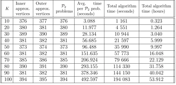 Table 6.4 shows the computational performance of the algorithm for K ∈ {10, 20, . . . , 100} and Figure 6.7 provides the inner approximations of the  corre-sponding Eisenberg-Noe systemic risk measures.