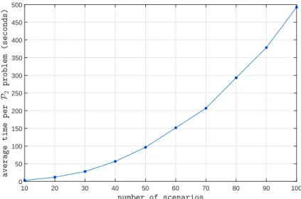 Figure 6.8: Scenarios-average time per P 2 problem plot for the signed Eisenberg- Eisenberg-Noe network of 50 banks.