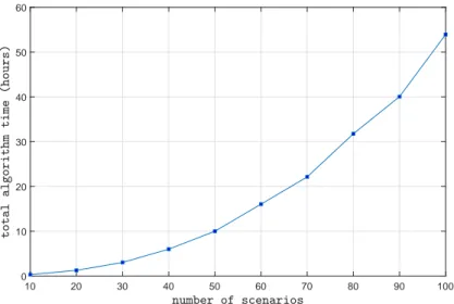 Figure 6.9: Scenarios-total algorithm time plot for the signed Eisenberg-Noe net- net-work of 50 banks.