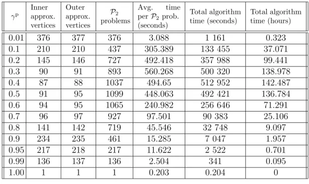 Table 6.5: Computational performance of the algorithm for γ p ∈ {0.01, 0.1, 0.2, 0.3, 0.4, 0.5, 0.6, 0.7, 0.8, 0.9, 0.95, 0.99, 1}.