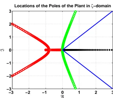 Figure 2.1: Locations of the poles of the plant in [2] for b = 1, 10 − 5 &lt; c &lt; 10 5 , solid line shows the stability region in ζ-domain.