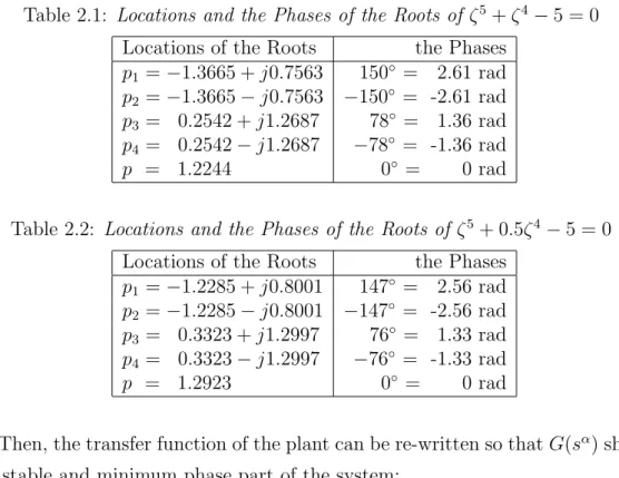 Table 2.1: Locations and the Phases of the Roots of ζ 5 + ζ 4 − 5 = 0 Locations of the Roots the Phases