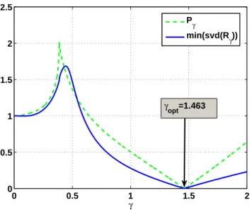 Figure 3.1: γ vs. min(svd(R γ )) (solid line) and P γ (dashed line); consistency is verified, γ opt = 1.463 for h = 0.15 and c = 5