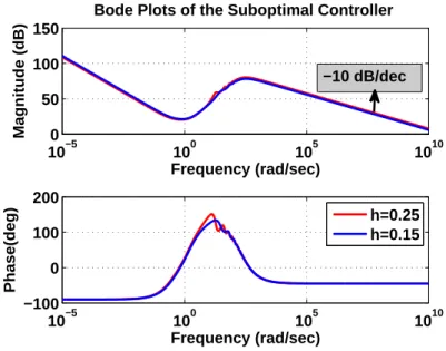 Figure 3.4: Suboptimal controller with low pass filter (c = 5).