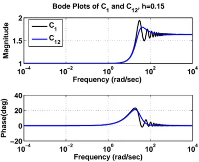 Figure 4.5: Bode plots of C 1 and C 12 , h = 0.15