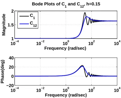Figure 4.5: Bode plots of C 1 and C 12 , h = 0.15