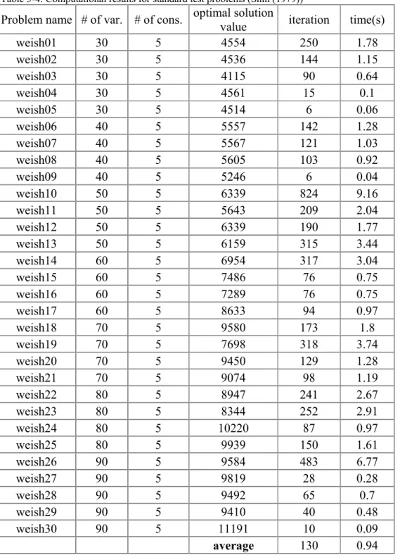 Table 3-4: Computational results for standard test problems (Shih (1979))  