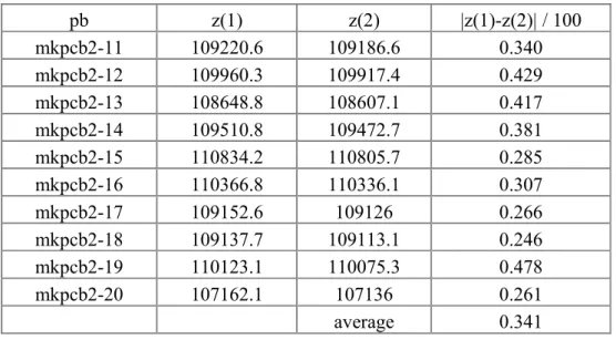 Table 4-1b: Computational results for m=5, α=0.5 and n=250 OR-library instances (see [6]) 