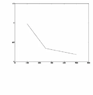 Figure 4-1a: Absolute reduction in the objective value per cut as n increases 