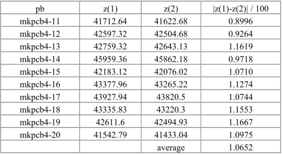 Table 4-1f: Computational results for n=100, α=0.5 and m=10 OR-library instances (see [6]) 