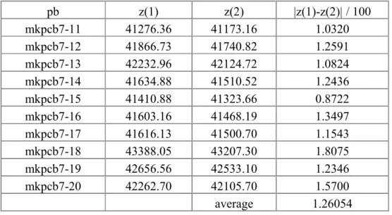 Table 4-1g: Computational results for n=100,α=0.5 and m=30 OR-library instances (see [6])  pb z(1)  z(2)  |z(1)-z(2)| / 100  mkpcb7-11 41276.36 41173.16  1.0320  mkpcb7-12 41866.73 41740.82  1.2591  mkpcb7-13 42232.96 42124.72  1.0824  mkpcb7-14 41634.88 4