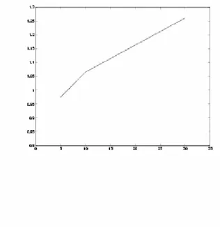 Figure 4-1b: Absolute reduction in the objective value per cut as m increases 