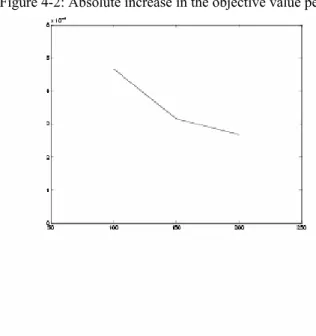Figure 4-2: Absolute increase in the objective value per cut as n increases 