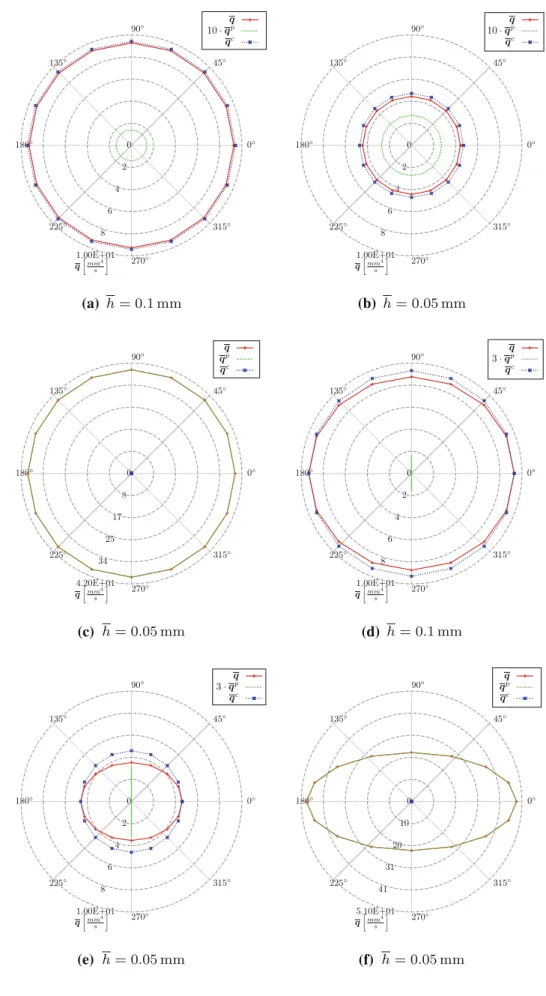 Fig. 10 Influence of decreasing gap height h on global flux orientation and magnitude on (a, b, c) isotropic surface and (d, e, f) anisotropic surface.