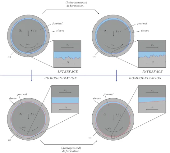 Fig. 1 The lubrication homogenization idea is summarized. The original non-smooth boundary topography of the deformable body is replaced with a microscopically smooth one, leading to a homogenized problem with a lower discretization cost