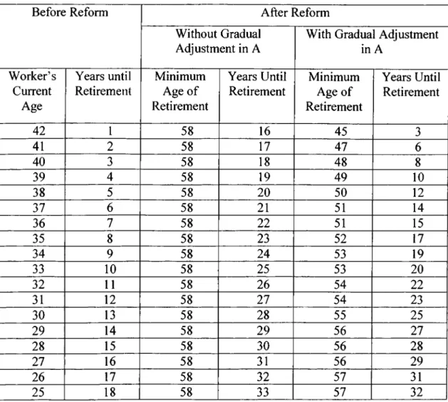 Table 5:  Minimum Retirement Age for Currently Active Workers Before and After Pension Reform