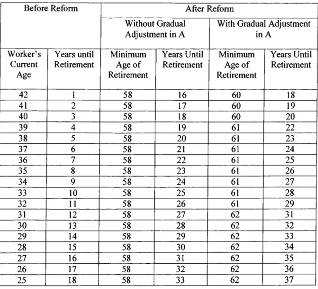 Table  5  reports  the  number  of  years  remaining  for  retirement  for  workers  at  different  ages  in  1995  under  both  reform  scenarios  considered