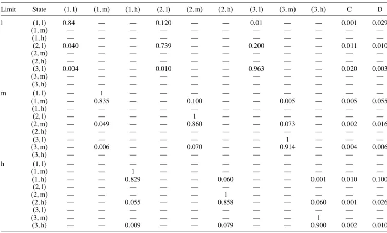Table 1. Transition probabilities. Limit State (1, l) (1, m) (1, h) (2, l) (2, m) (2, h) (3, l) (3, m) (3, h) C D l (1, l) 0084 — — 0.120 — — 0.01 — — 0.001 0.029 (1, m) — — — — — — — — — — — (1, h) — — — — — — — — — — — (2, l) 00040 — — 0.739 — — 0.200 — 