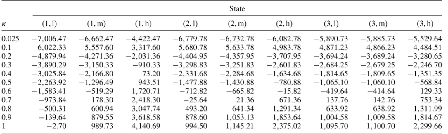 Table 5. Optimal values, J ∗ 4·5, of the risk-averse problem for different ’s.