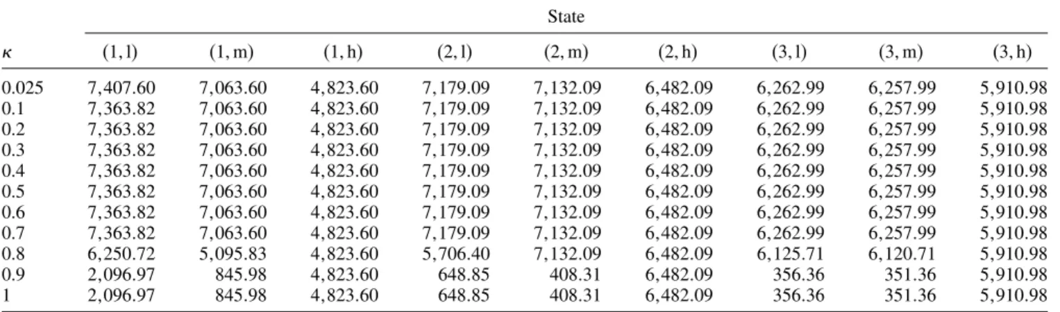 Table 8. Expected total profits for the risk-averse problem for different ’s.