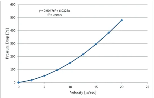 Figure 3. Unit cell physical WF simulation pressure versus velocity.