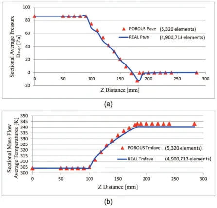 Figure 5. Comparison of physical WF and porous model: (a) sectional average pressure drop and (b) sectional mass- mass-flow averaged temperature drop.