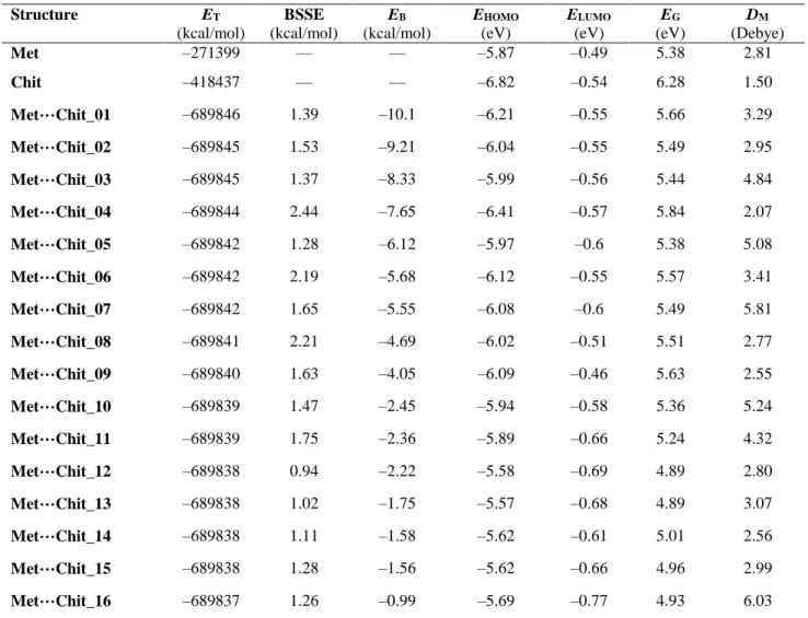 Table 1. Molecular properties for Met and Chit in singular and complex structures *