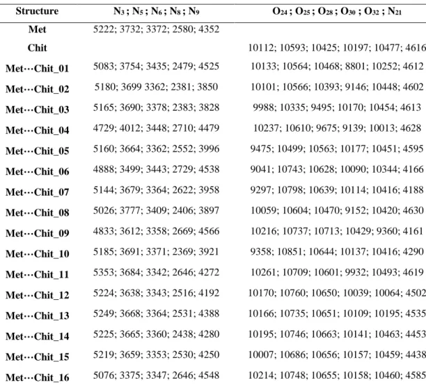 Table 3. C Q  (kHz) properties for N and O atoms of singular Met and Chit and their complexes  Structure  N 3  ; N 5  ; N 6  ; N 8  ; N 9 O 24  ; O 25  ; O 28  ; O 30  ; O 32  ; N 21 Met  5222; 3732; 3372; 2580; 4352  Chit  10112; 10593; 10425; 10197; 1047